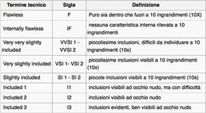 Diamante Calderoni by Damiani 0,18 carati VS-H-2b Gioielli
